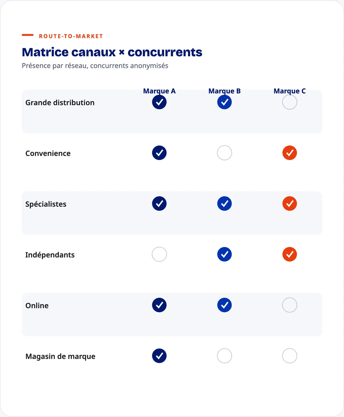 Matrice route-to-market : canaux et présence des concurrents par réseau