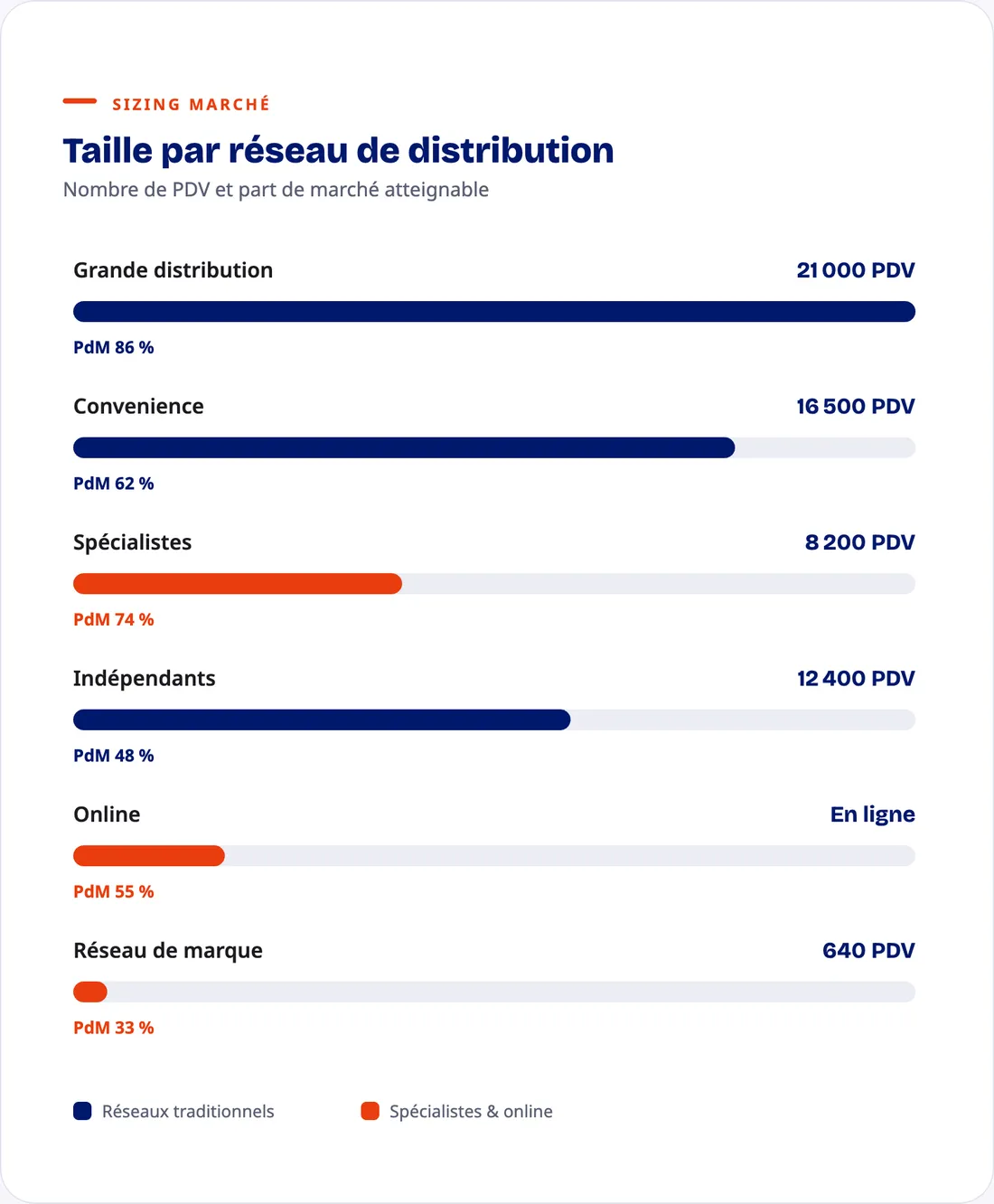 Sizing du marché français par réseau de distribution