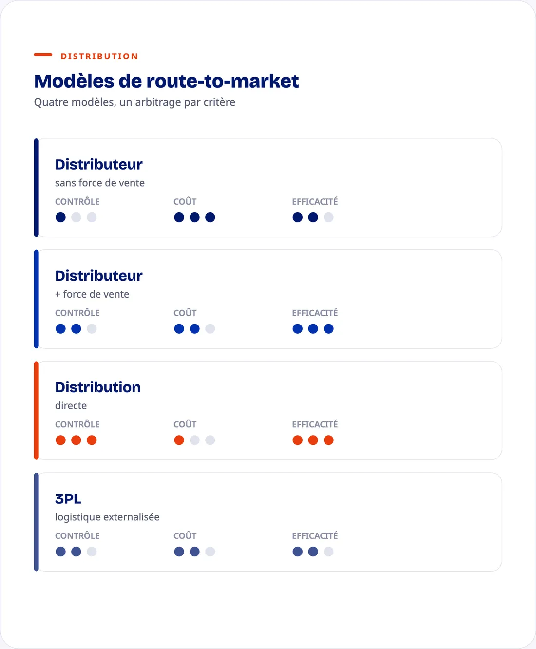 4 modèles de route-to-market en France : distributeur, direct, 3PL