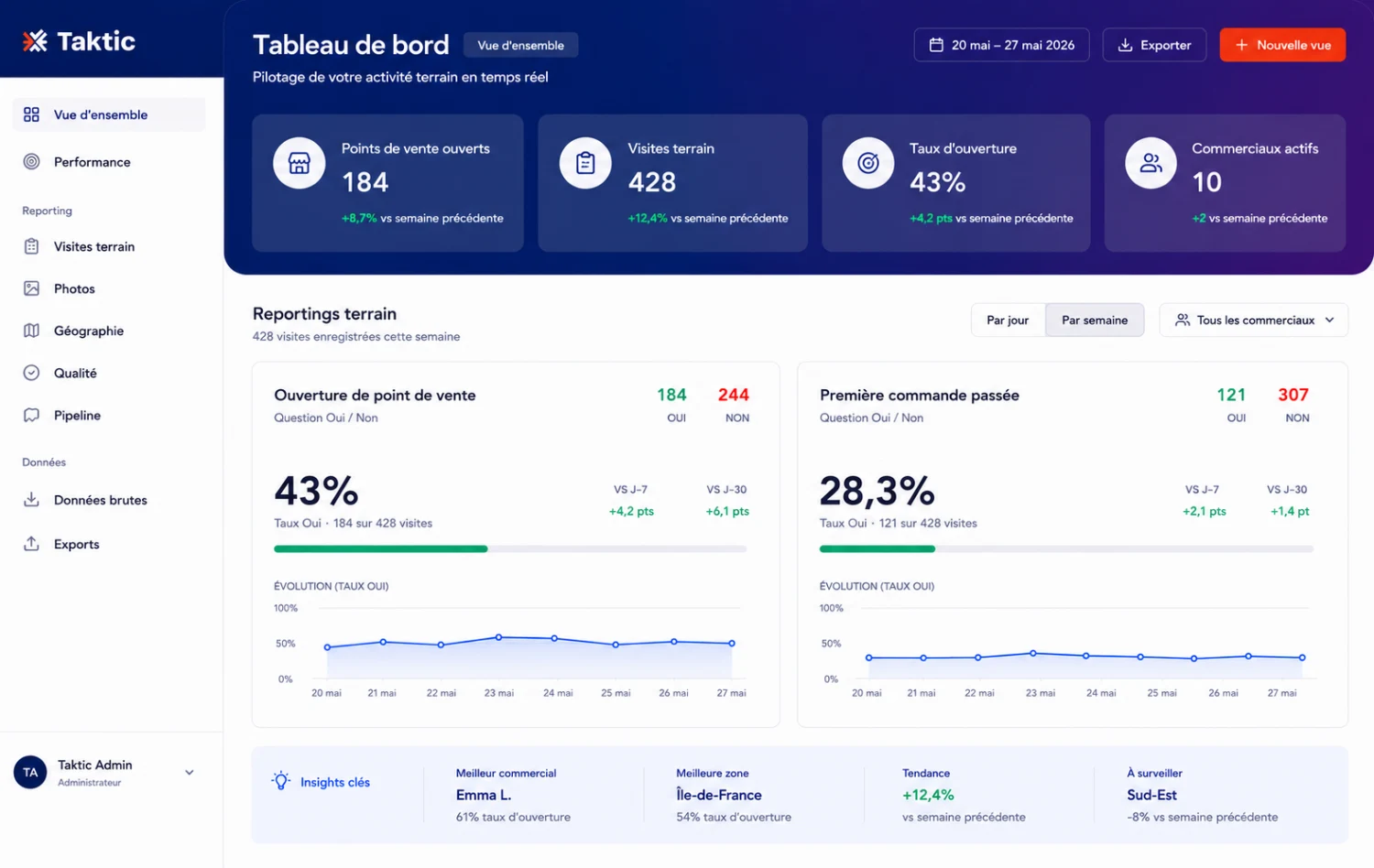 Plateforme Taktic - tableau de bord de pilotage de la force de vente terrain
