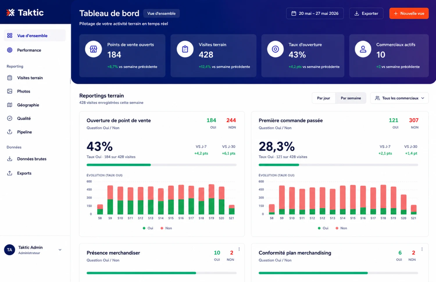 Plateforme Taktic - reporting terrain, visites et taux d'ouverture